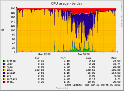 Graph showing actual memory usage for an online backup server hosting 152 backup users.
