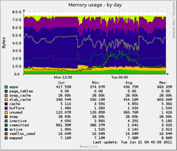 Graph showing actual CPU usage for an online backup server hosting 152 backup users.